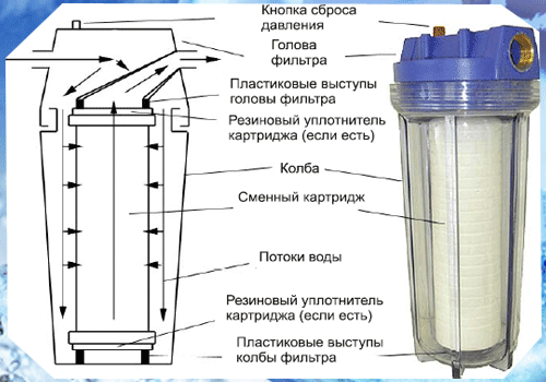 конструкция проточного фильтра для воды