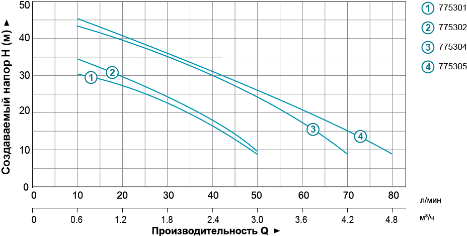 Цена насосов поверхностных в Украине. График зависимости насоса Акватика. 